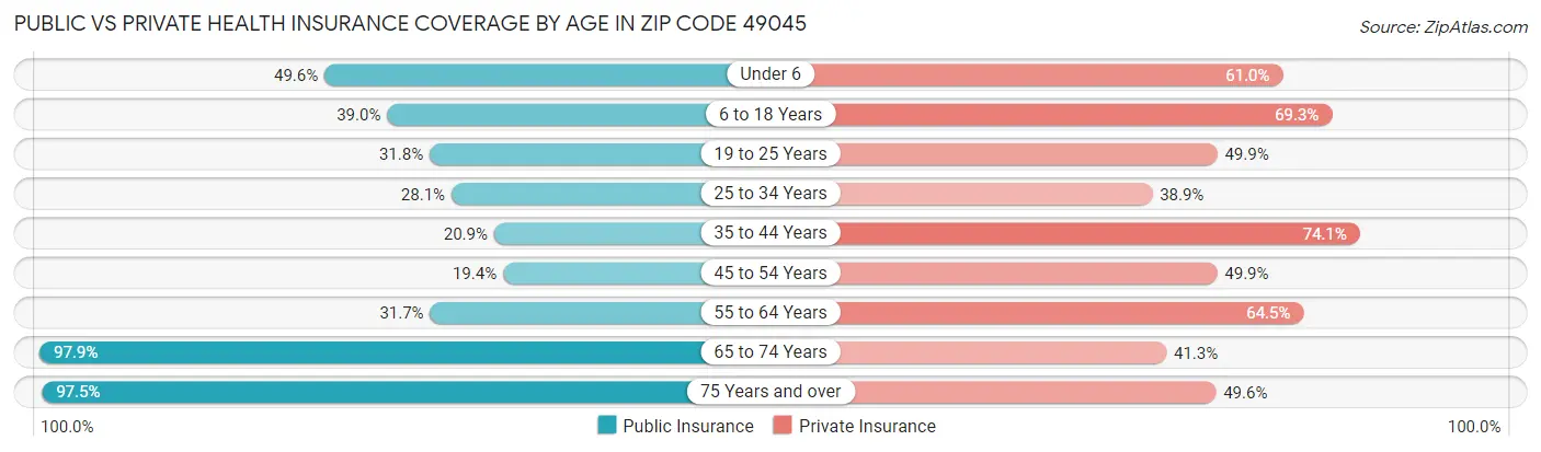 Public vs Private Health Insurance Coverage by Age in Zip Code 49045