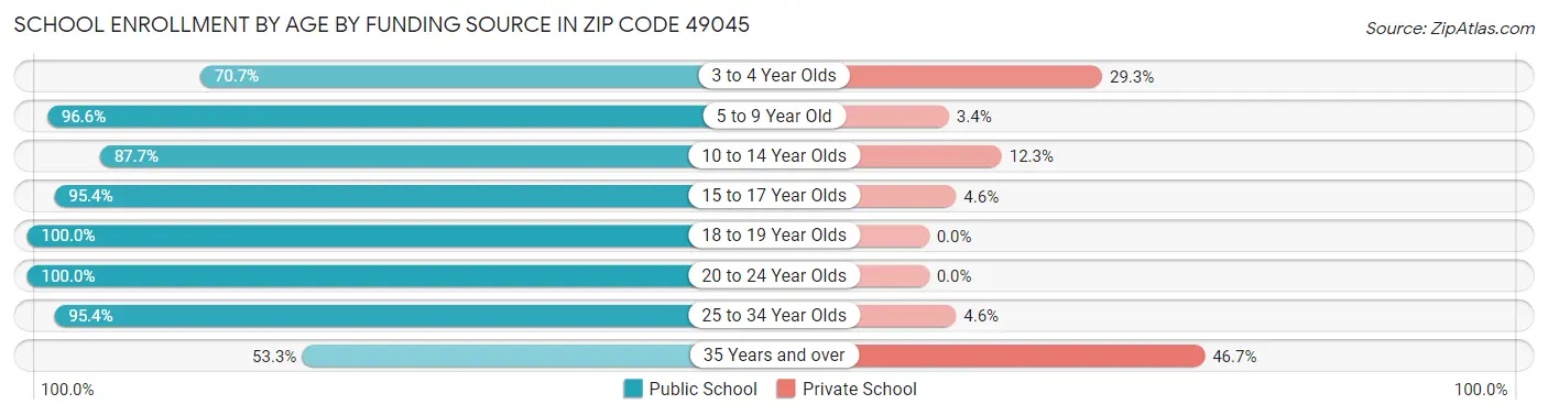School Enrollment by Age by Funding Source in Zip Code 49045