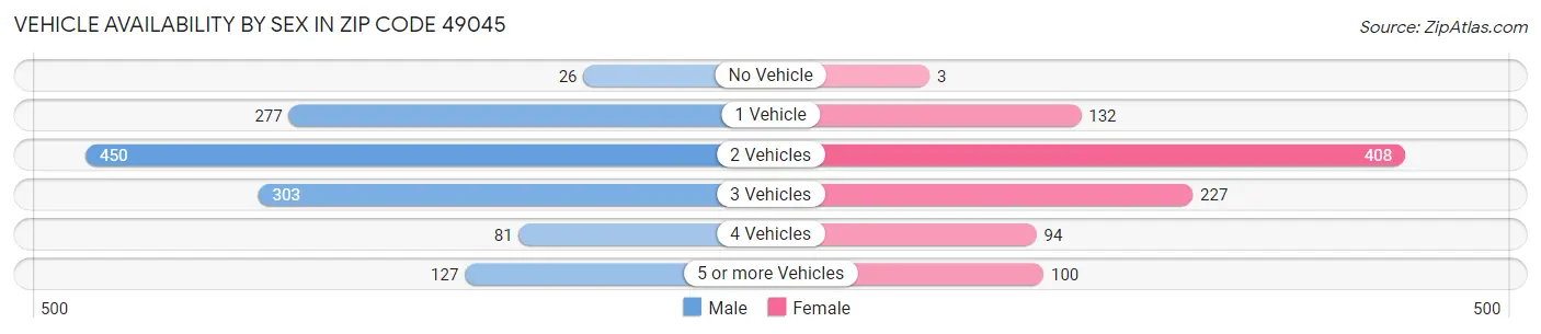 Vehicle Availability by Sex in Zip Code 49045