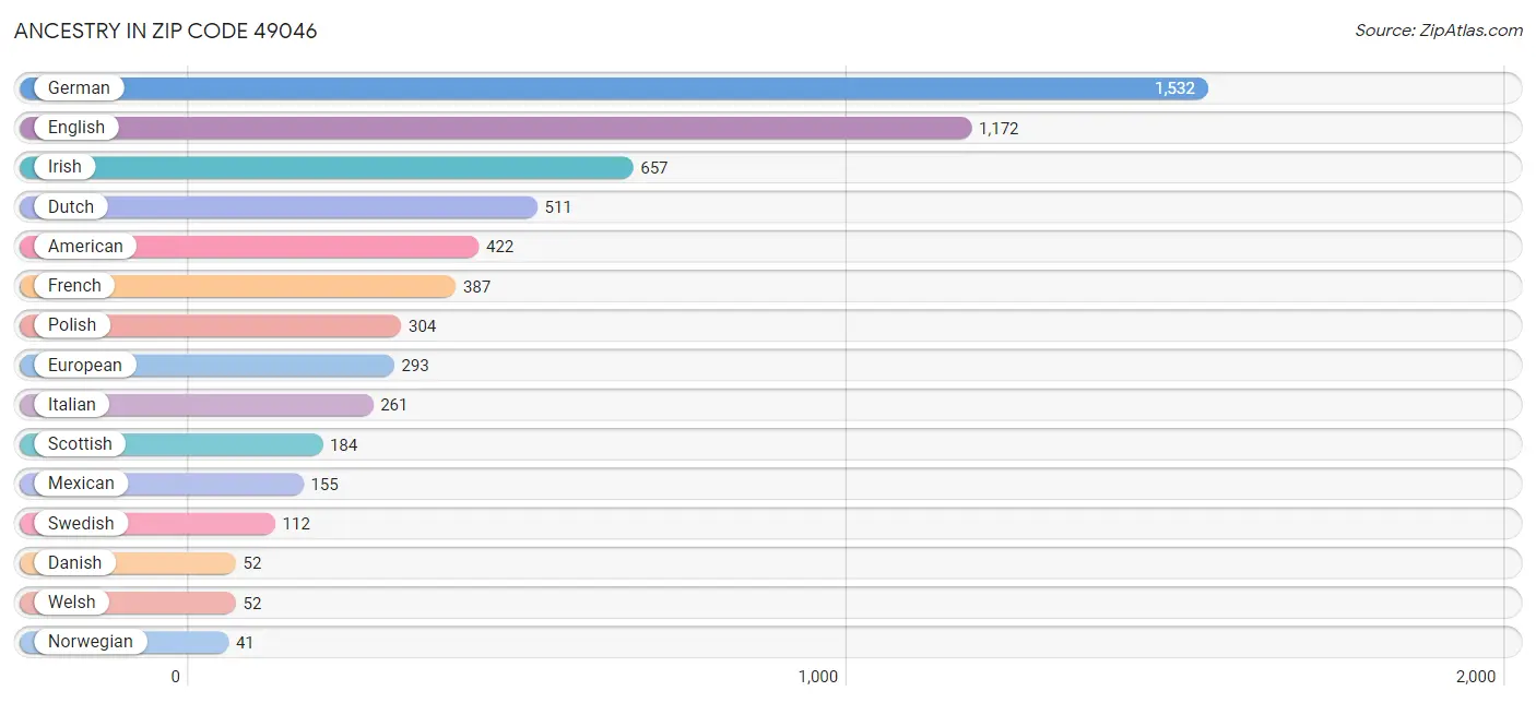 Ancestry in Zip Code 49046