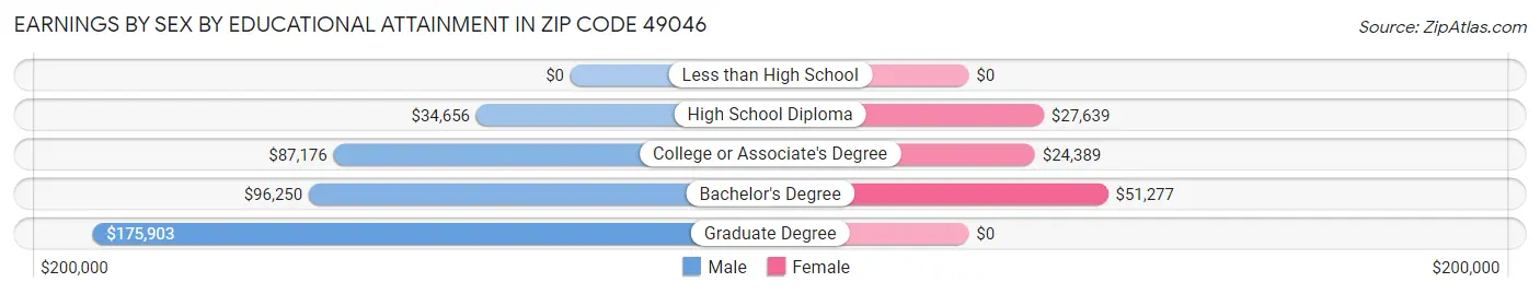 Earnings by Sex by Educational Attainment in Zip Code 49046
