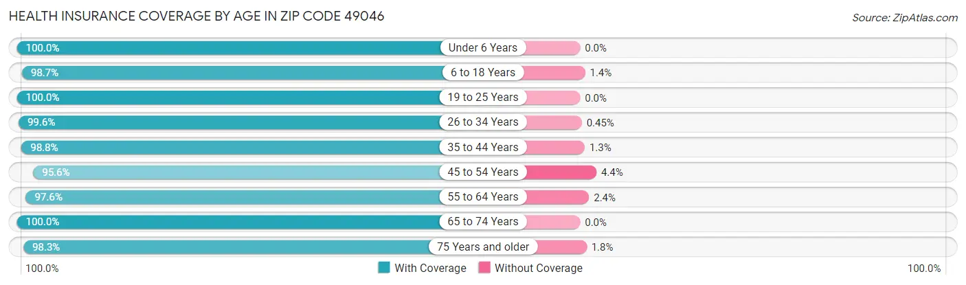 Health Insurance Coverage by Age in Zip Code 49046