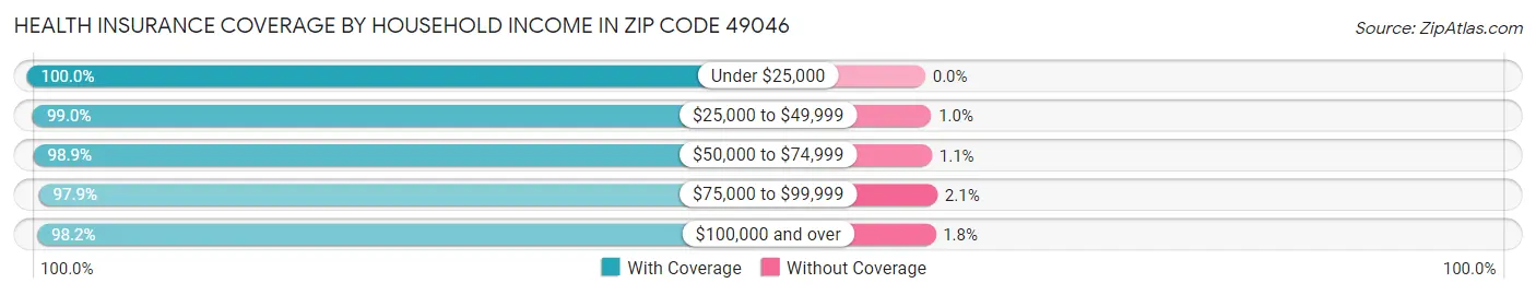 Health Insurance Coverage by Household Income in Zip Code 49046