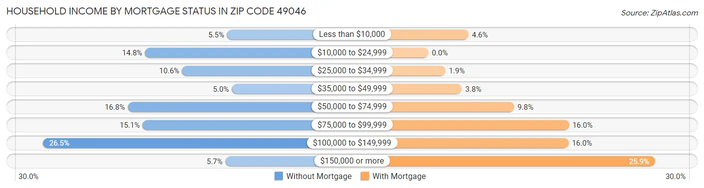 Household Income by Mortgage Status in Zip Code 49046