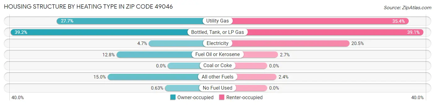 Housing Structure by Heating Type in Zip Code 49046