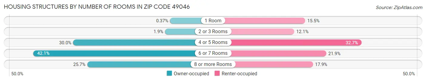 Housing Structures by Number of Rooms in Zip Code 49046