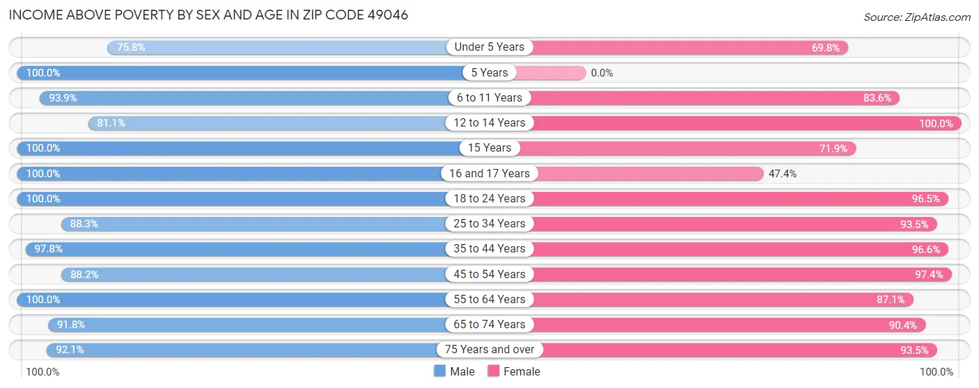 Income Above Poverty by Sex and Age in Zip Code 49046