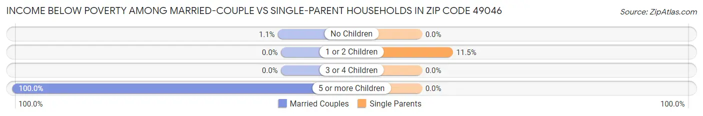 Income Below Poverty Among Married-Couple vs Single-Parent Households in Zip Code 49046