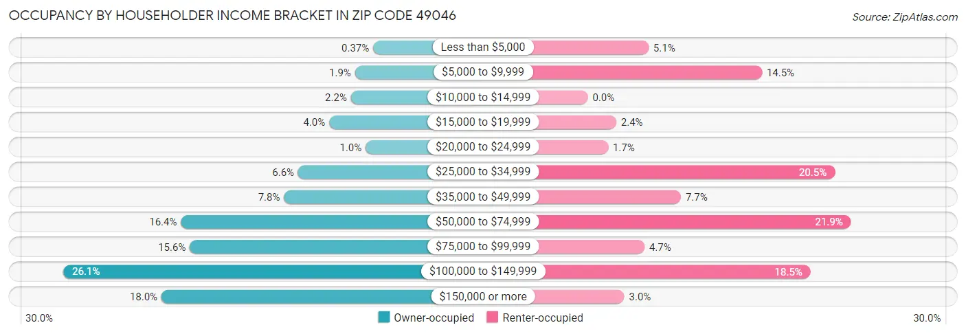 Occupancy by Householder Income Bracket in Zip Code 49046