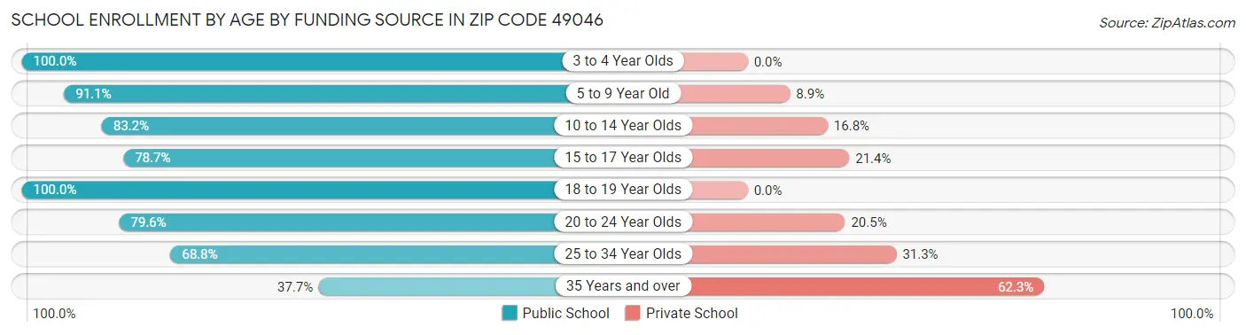 School Enrollment by Age by Funding Source in Zip Code 49046
