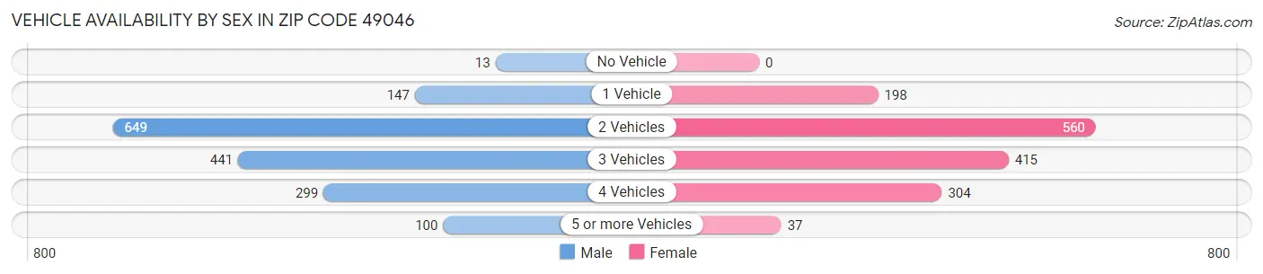 Vehicle Availability by Sex in Zip Code 49046
