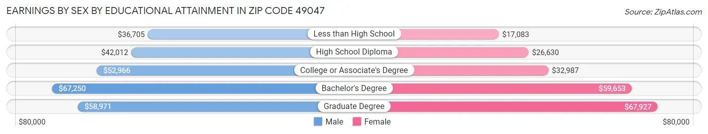 Earnings by Sex by Educational Attainment in Zip Code 49047