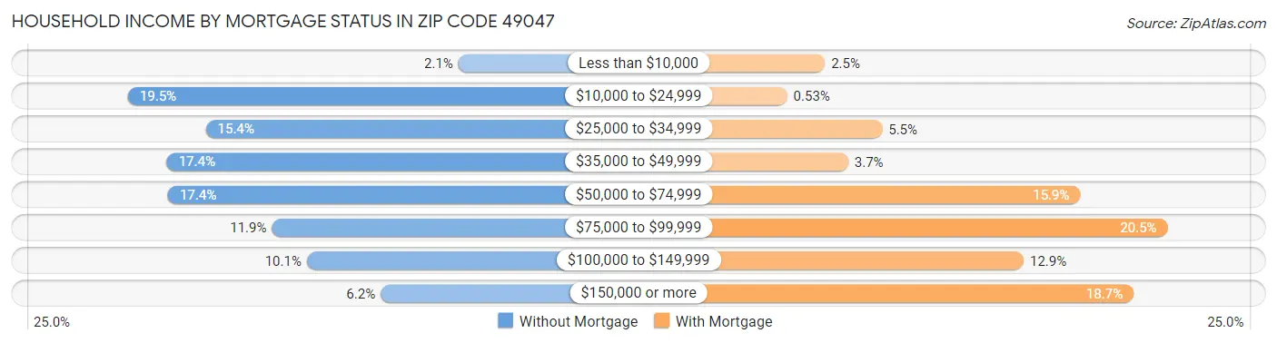 Household Income by Mortgage Status in Zip Code 49047