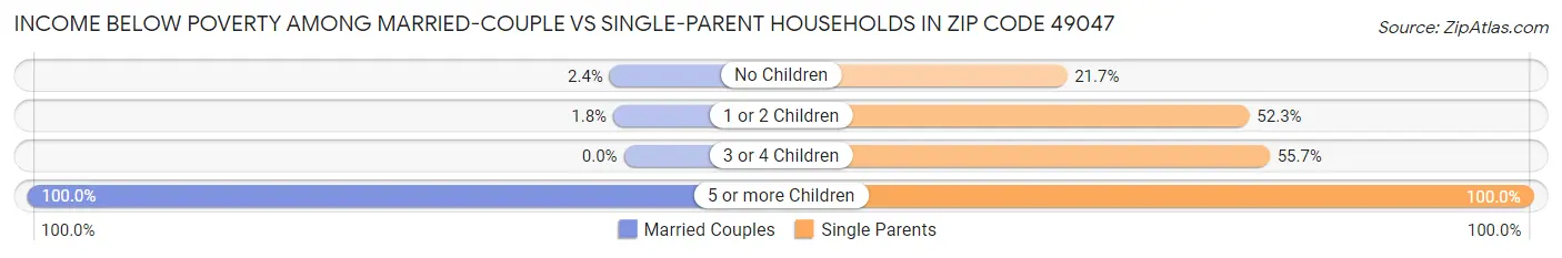 Income Below Poverty Among Married-Couple vs Single-Parent Households in Zip Code 49047