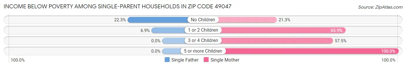 Income Below Poverty Among Single-Parent Households in Zip Code 49047