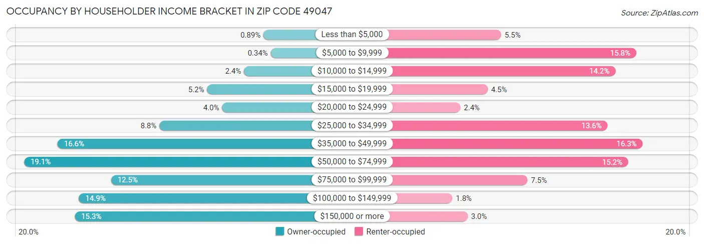 Occupancy by Householder Income Bracket in Zip Code 49047