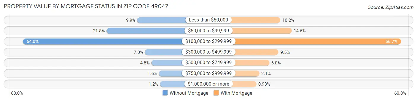 Property Value by Mortgage Status in Zip Code 49047
