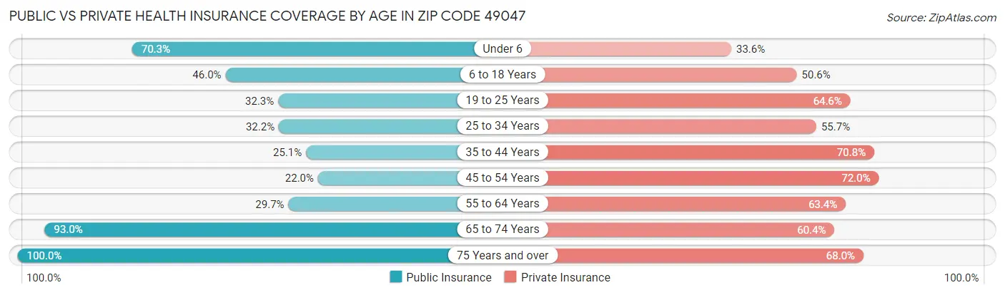Public vs Private Health Insurance Coverage by Age in Zip Code 49047