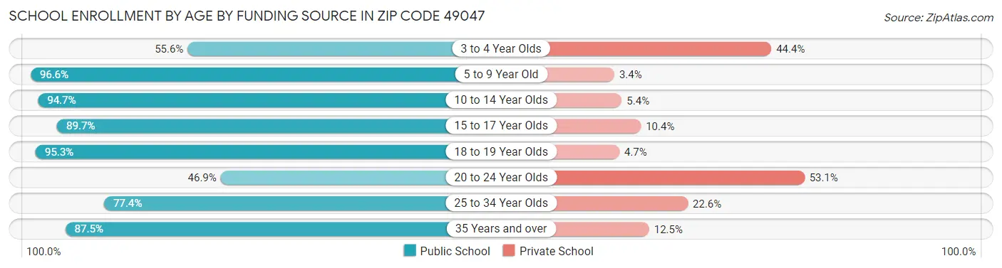 School Enrollment by Age by Funding Source in Zip Code 49047