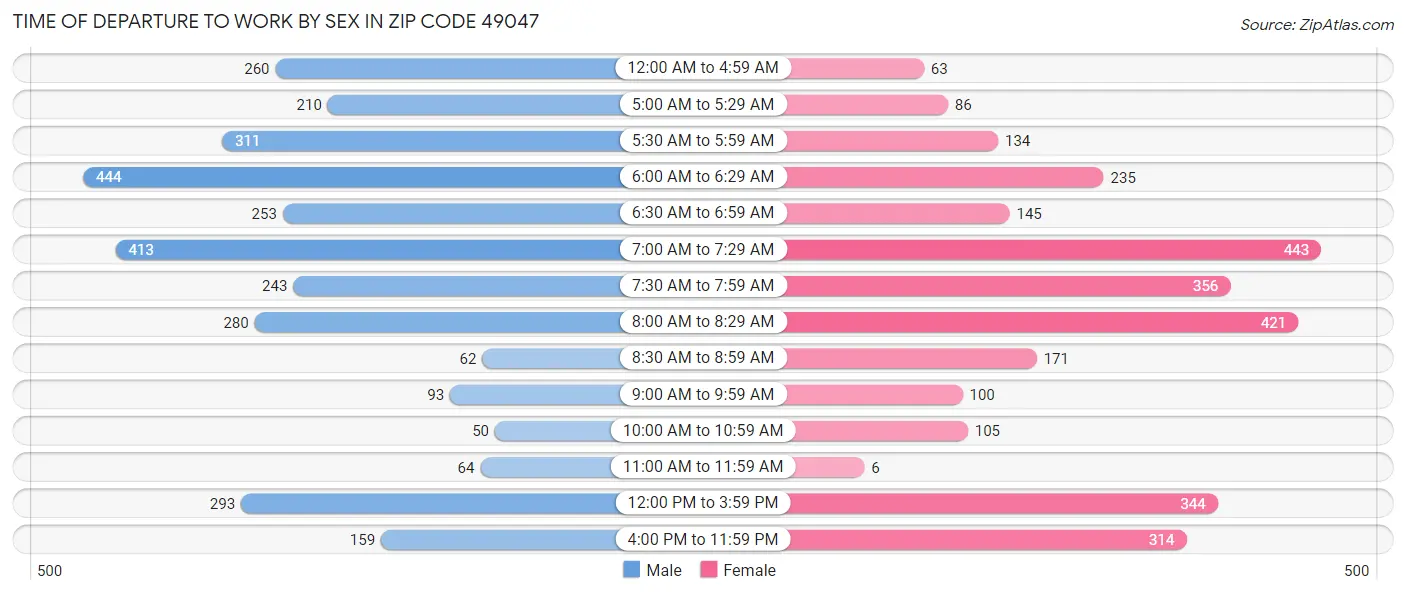Time of Departure to Work by Sex in Zip Code 49047