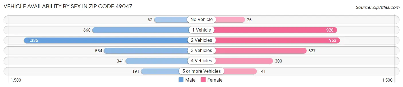 Vehicle Availability by Sex in Zip Code 49047