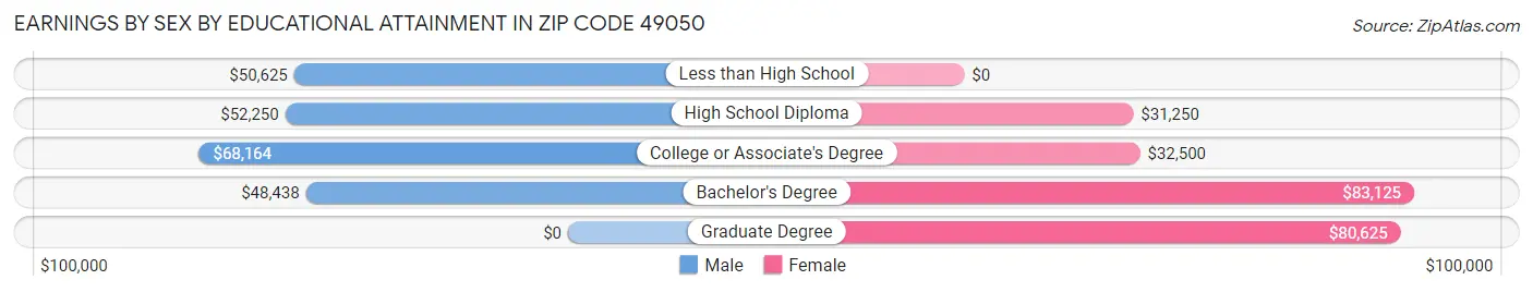 Earnings by Sex by Educational Attainment in Zip Code 49050