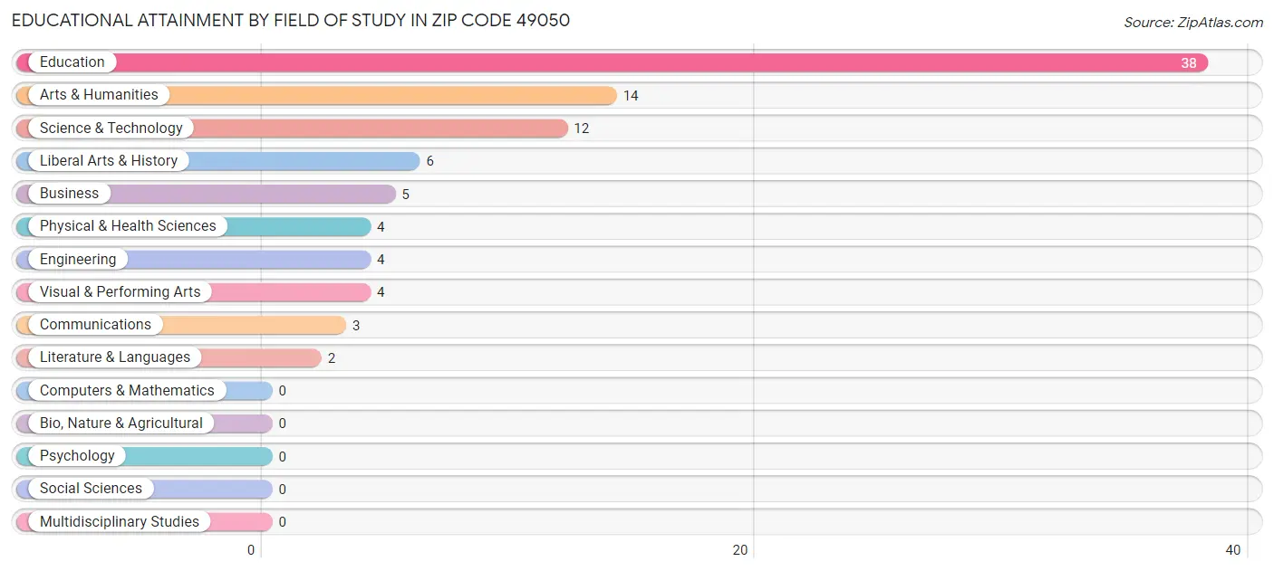 Educational Attainment by Field of Study in Zip Code 49050