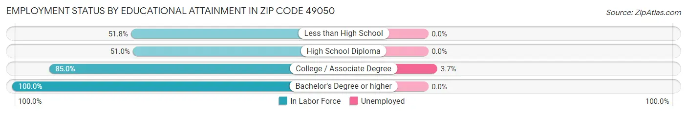 Employment Status by Educational Attainment in Zip Code 49050