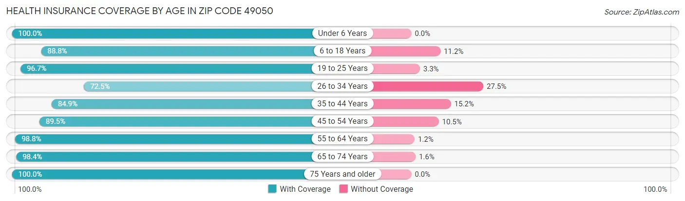 Health Insurance Coverage by Age in Zip Code 49050
