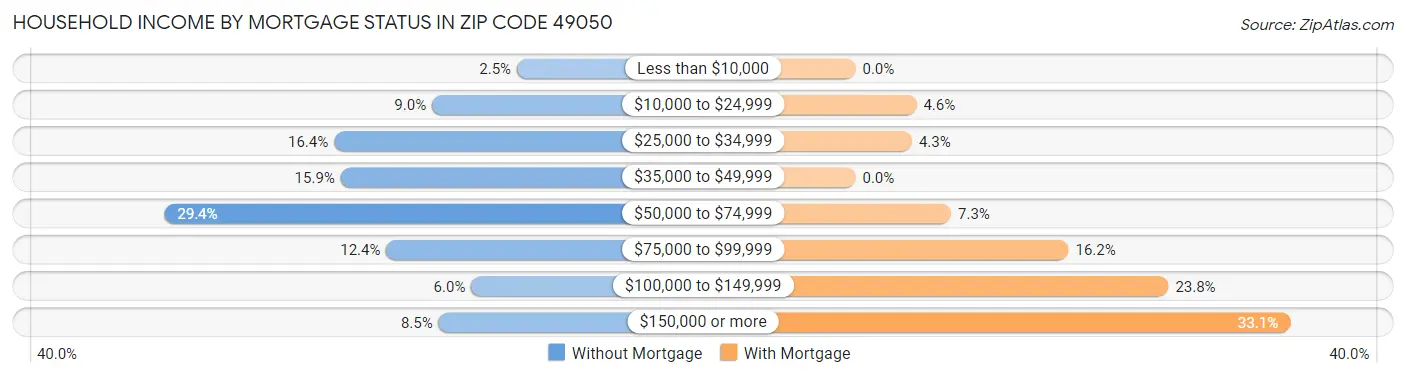 Household Income by Mortgage Status in Zip Code 49050