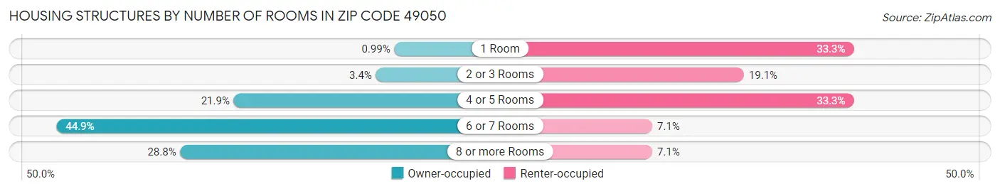 Housing Structures by Number of Rooms in Zip Code 49050