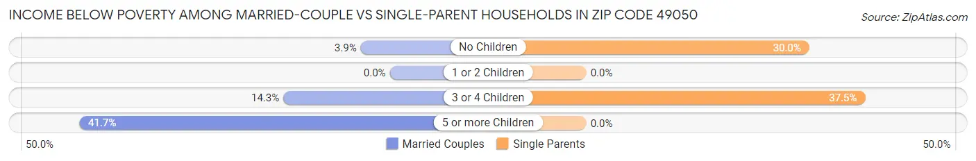 Income Below Poverty Among Married-Couple vs Single-Parent Households in Zip Code 49050