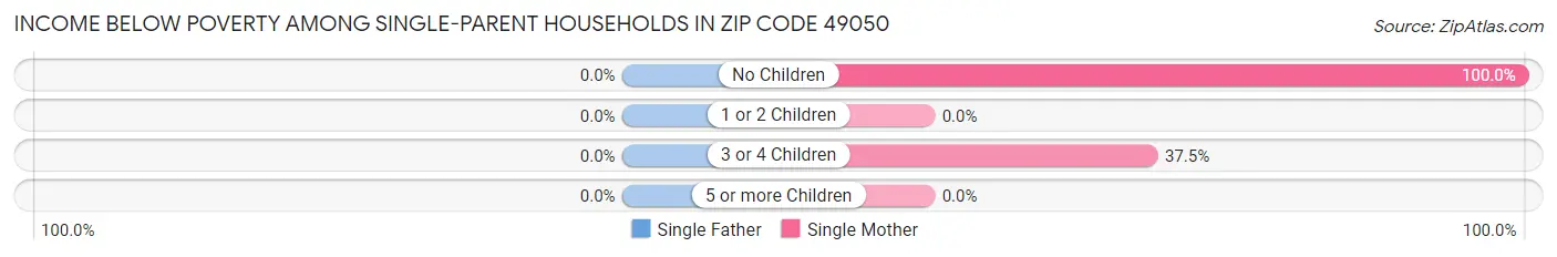 Income Below Poverty Among Single-Parent Households in Zip Code 49050