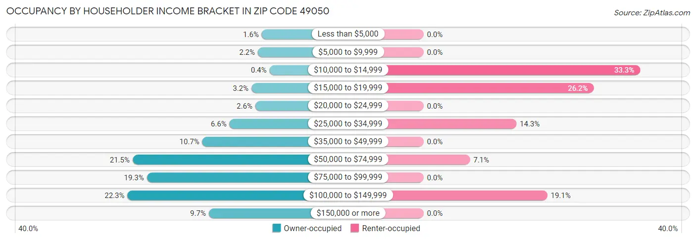 Occupancy by Householder Income Bracket in Zip Code 49050