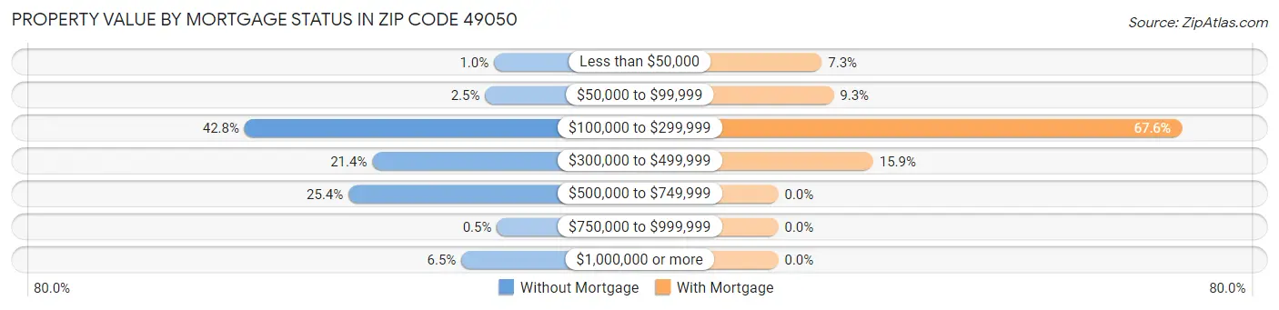 Property Value by Mortgage Status in Zip Code 49050