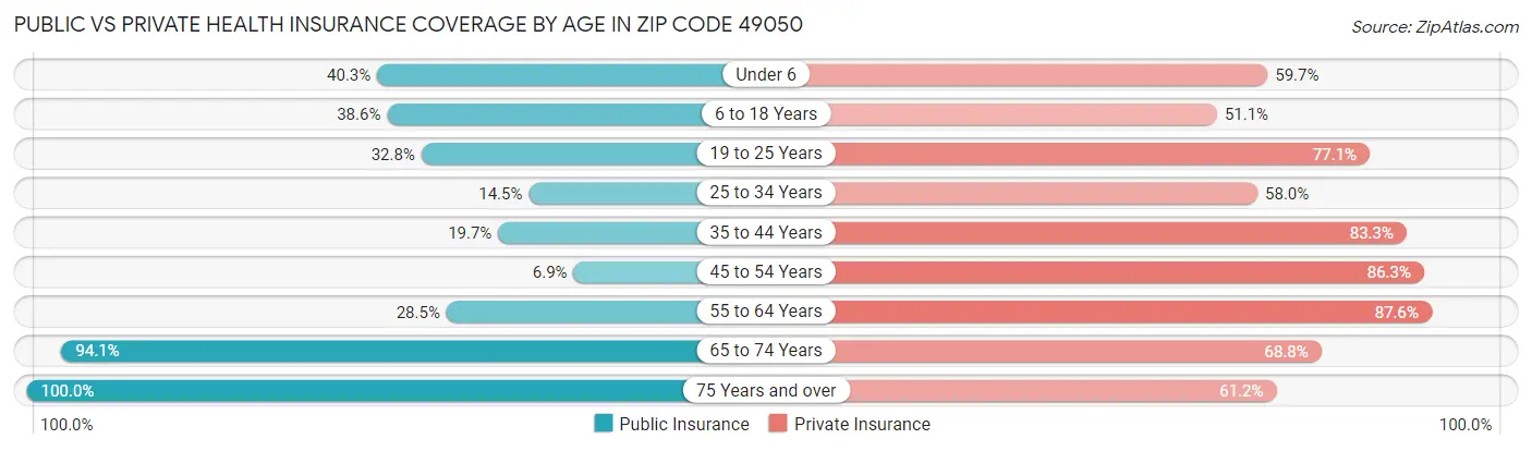 Public vs Private Health Insurance Coverage by Age in Zip Code 49050