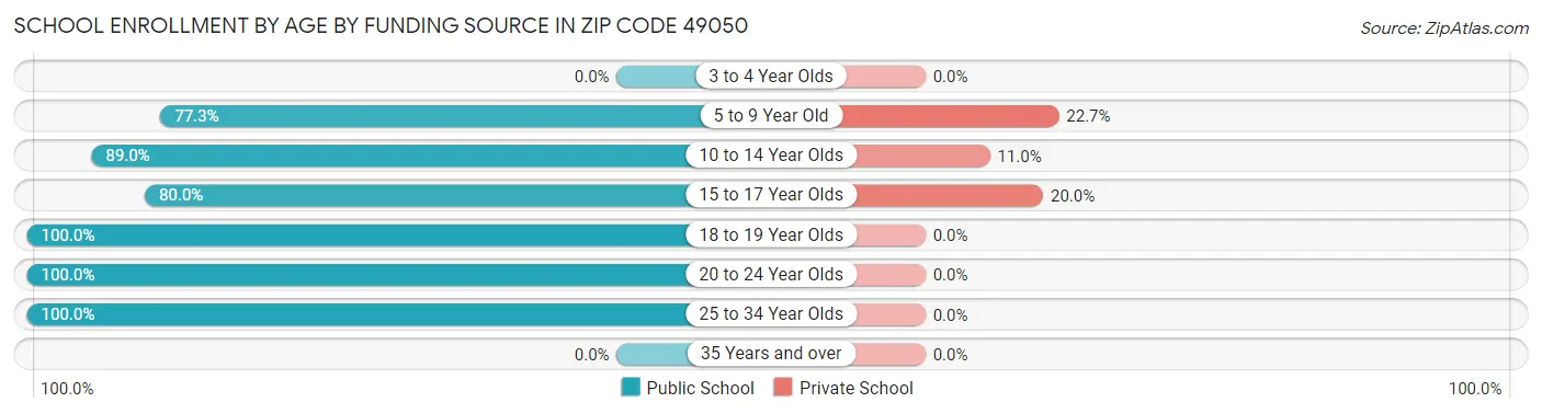 School Enrollment by Age by Funding Source in Zip Code 49050