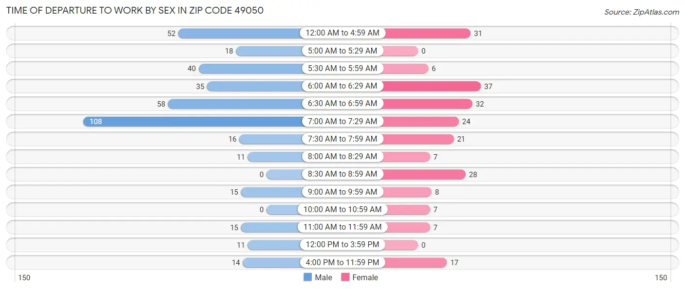 Time of Departure to Work by Sex in Zip Code 49050