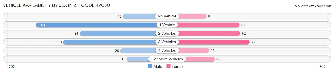 Vehicle Availability by Sex in Zip Code 49050