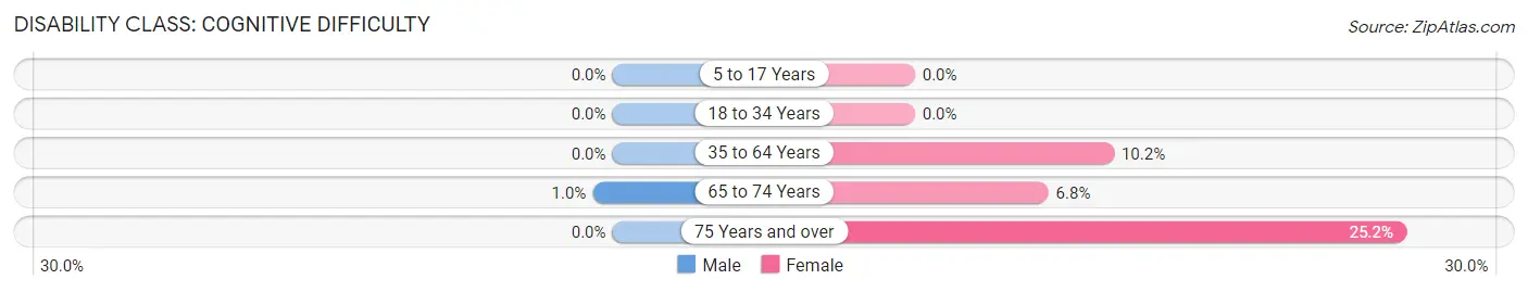 Disability in Zip Code 49051: <span>Cognitive Difficulty</span>