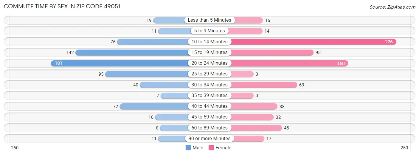 Commute Time by Sex in Zip Code 49051