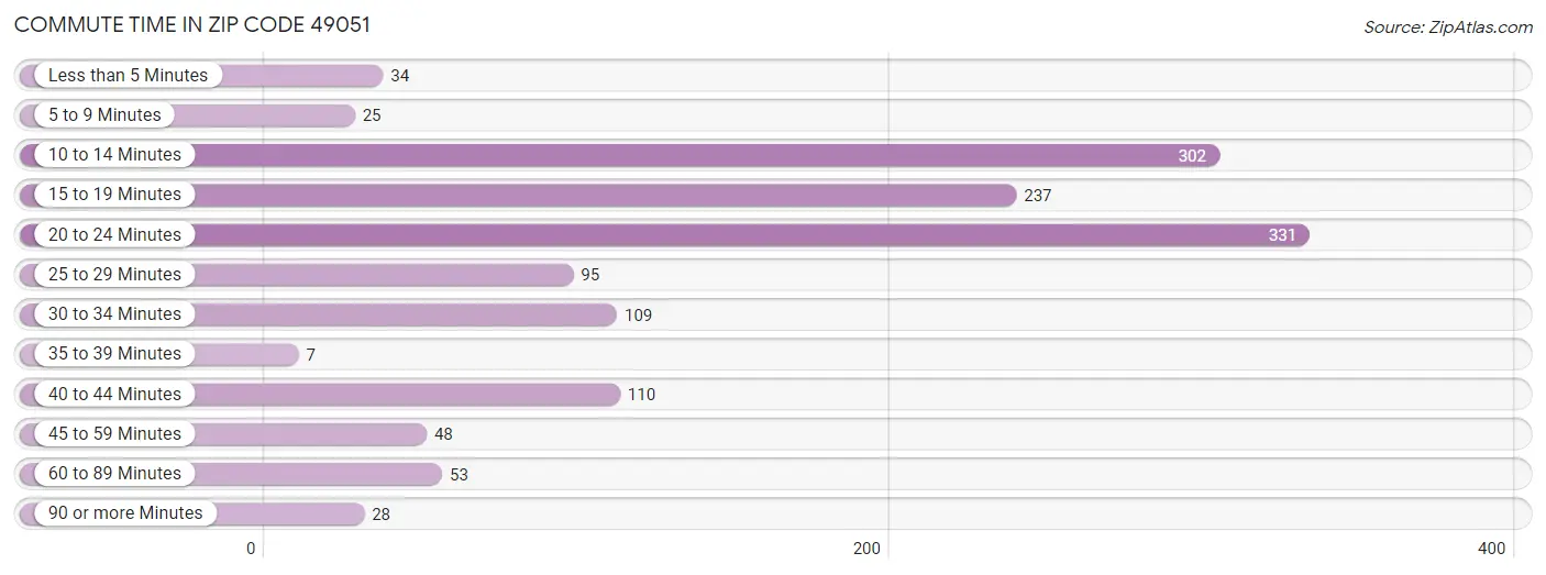 Commute Time in Zip Code 49051