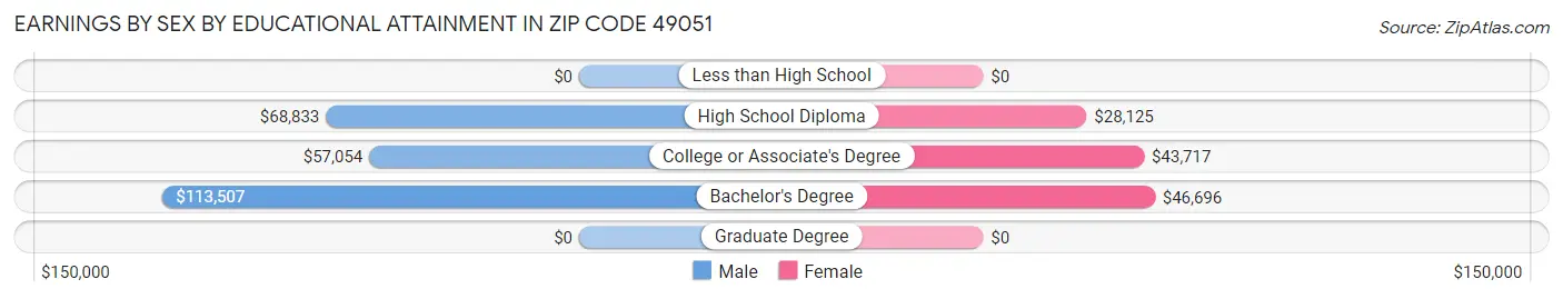 Earnings by Sex by Educational Attainment in Zip Code 49051