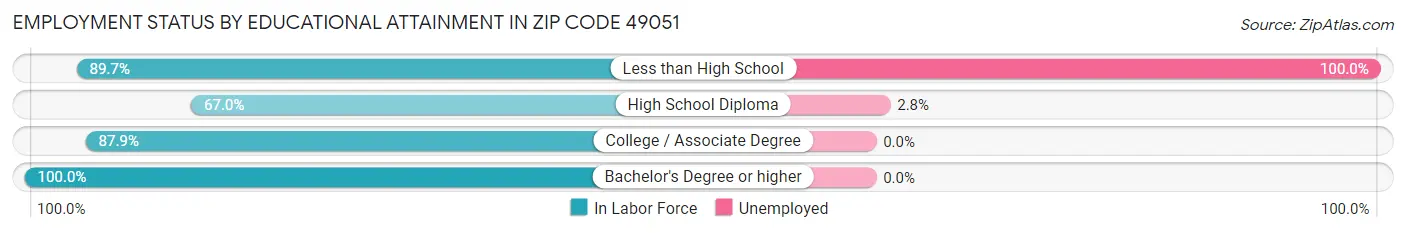 Employment Status by Educational Attainment in Zip Code 49051