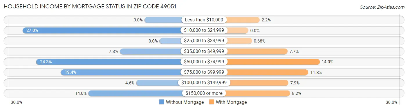 Household Income by Mortgage Status in Zip Code 49051