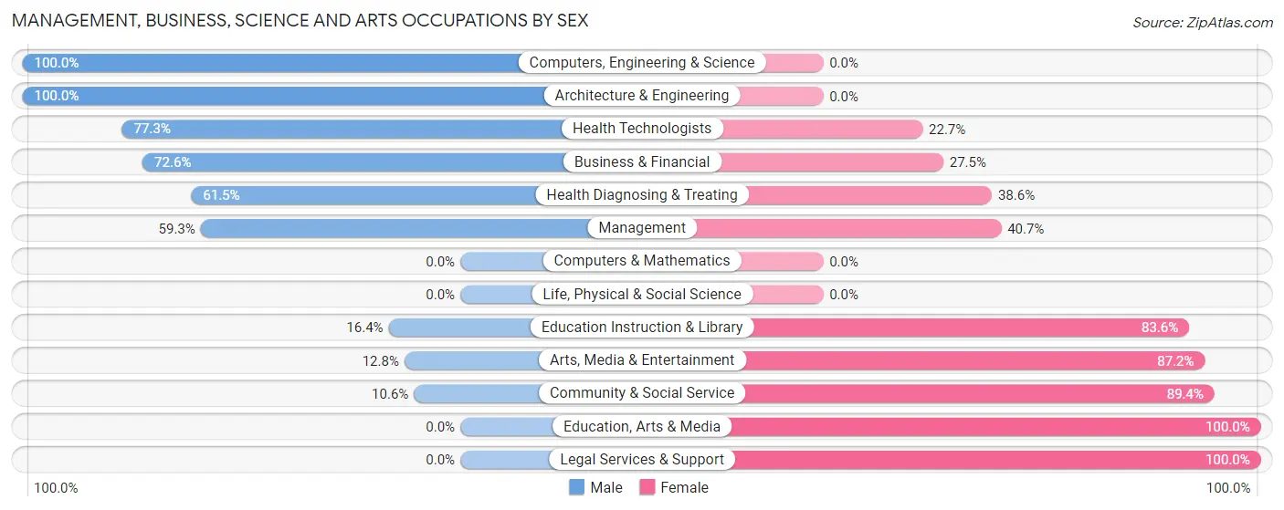 Management, Business, Science and Arts Occupations by Sex in Zip Code 49051