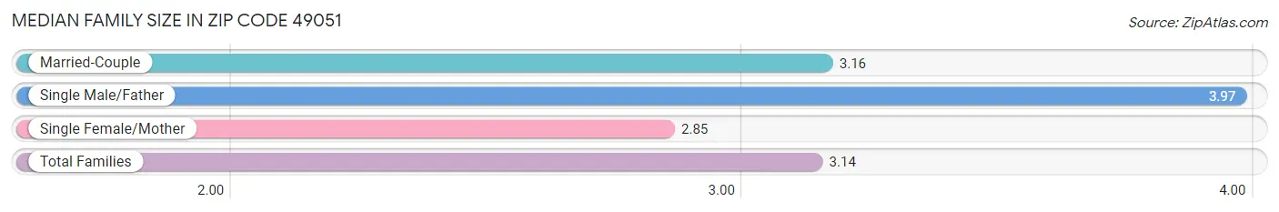 Median Family Size in Zip Code 49051