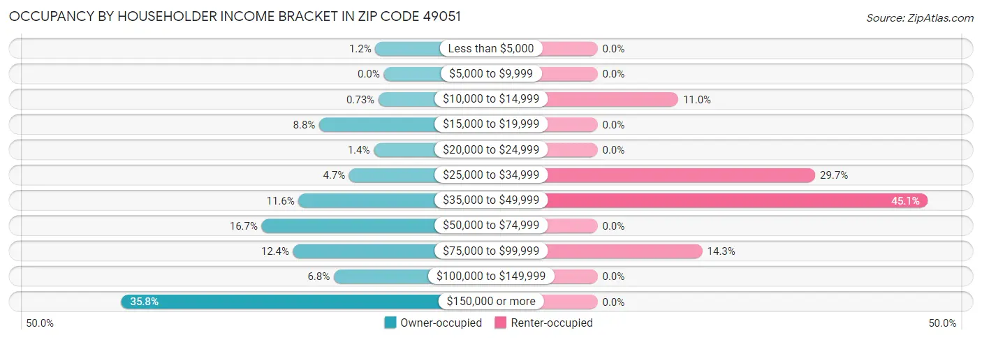 Occupancy by Householder Income Bracket in Zip Code 49051