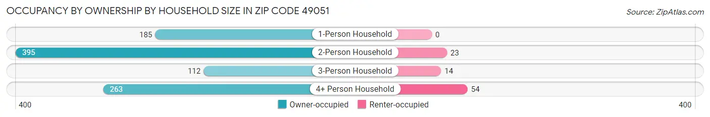 Occupancy by Ownership by Household Size in Zip Code 49051