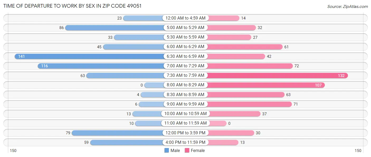Time of Departure to Work by Sex in Zip Code 49051